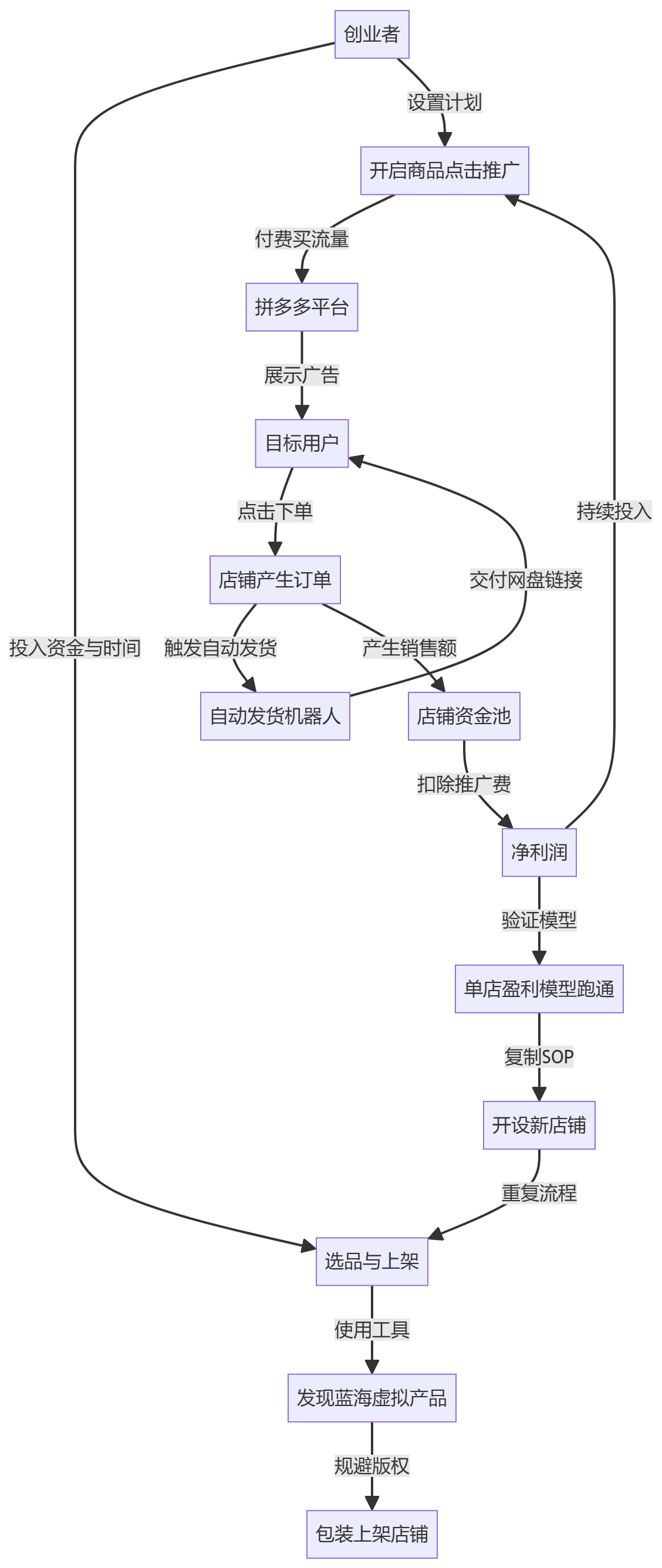 核心商业逻辑拆解